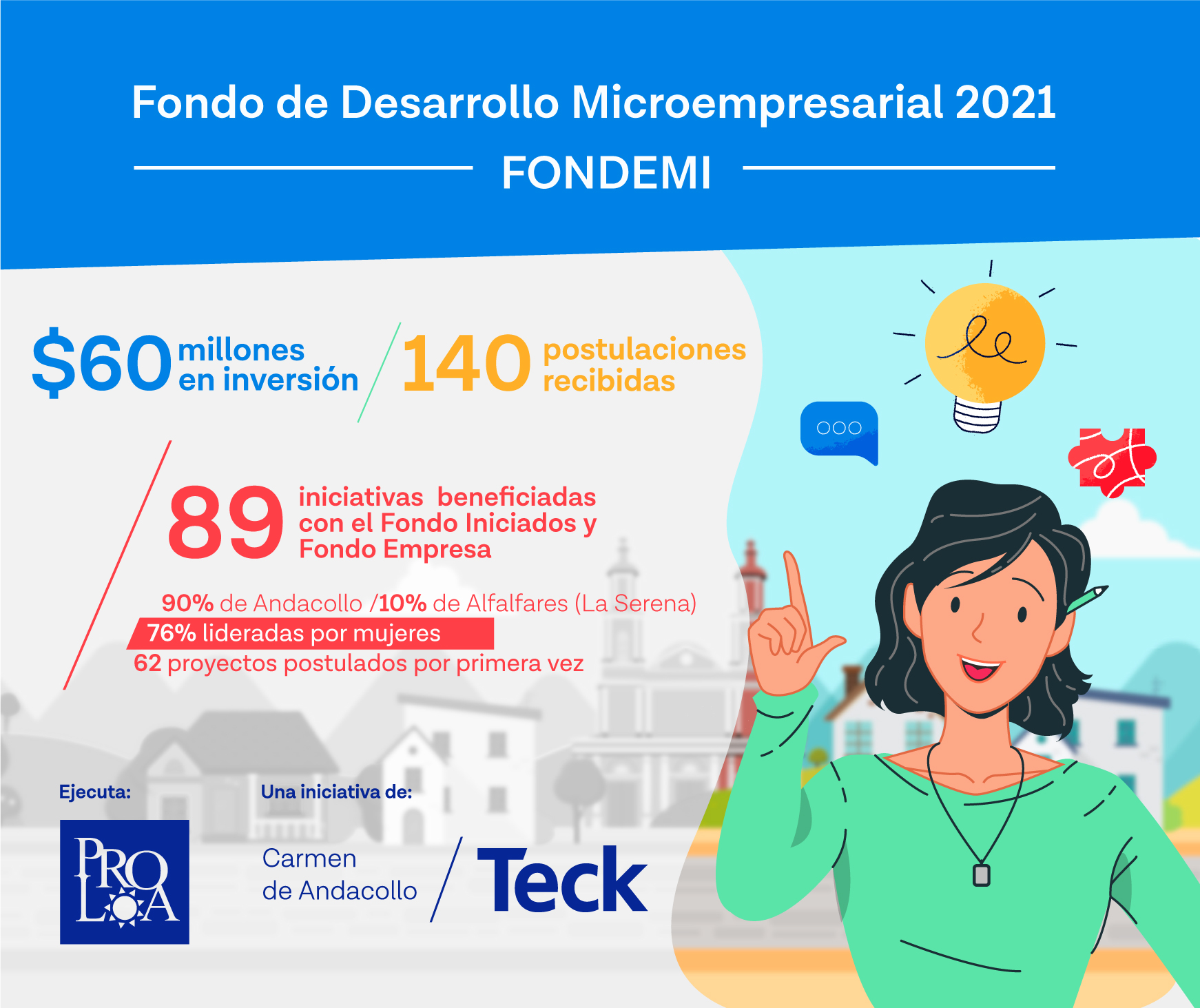 Fondemi cierra su proceso 2021 con solemne ceremonia y 89 beneficiados