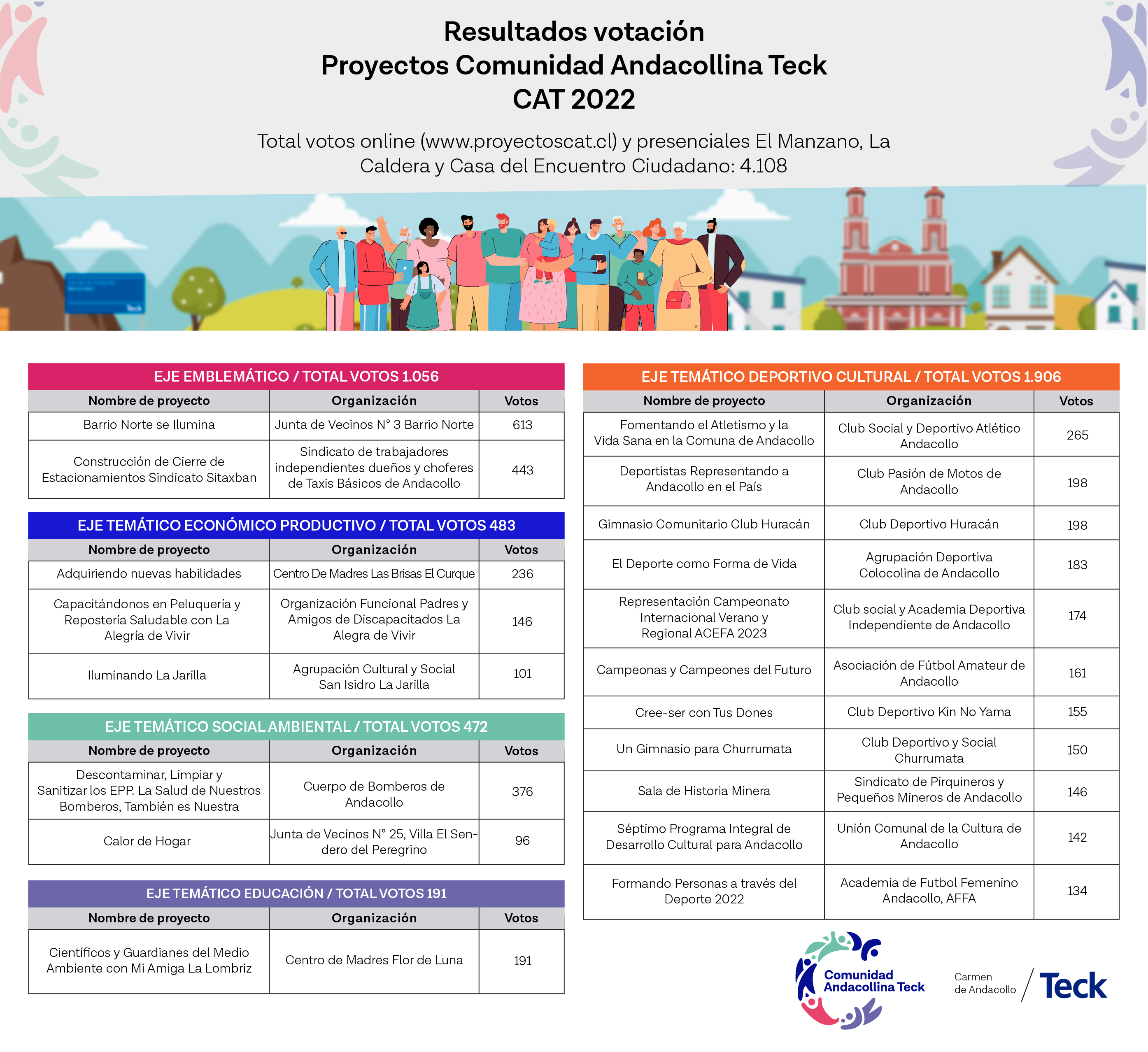 19 iniciativas resultaron electas en las votaciones de los Proyectos CAT 2022